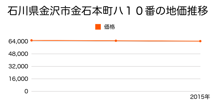 石川県金沢市金石本町ハ１０番の地価推移のグラフ