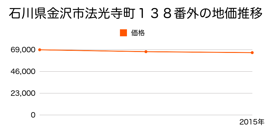 石川県金沢市法光寺町１３８番外の地価推移のグラフ