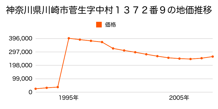 神奈川県川崎市川崎区四谷上町１３７番５の地価推移のグラフ