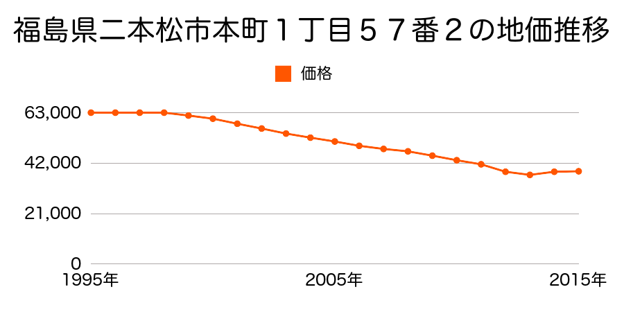 福島県二本松市本町１丁目５６番の地価推移のグラフ
