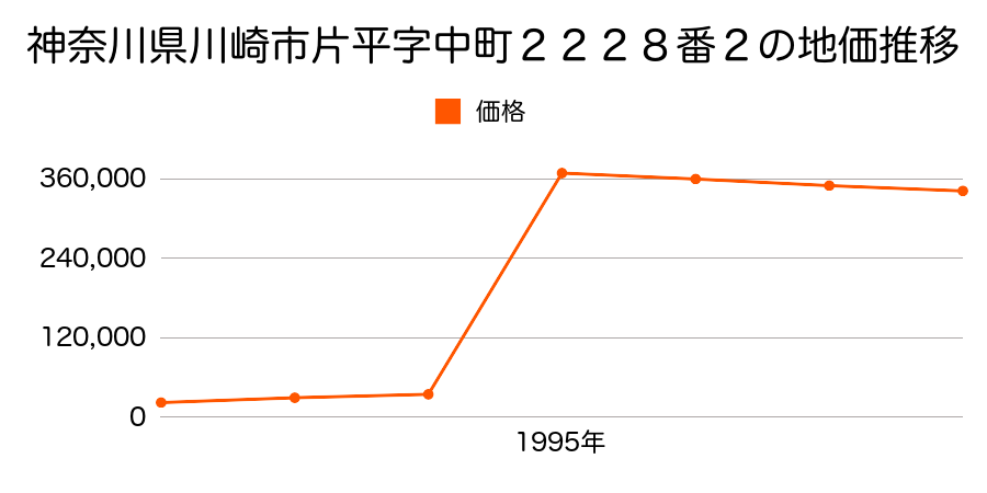 神奈川県川崎市川崎区四谷上町１３７番５の地価推移のグラフ