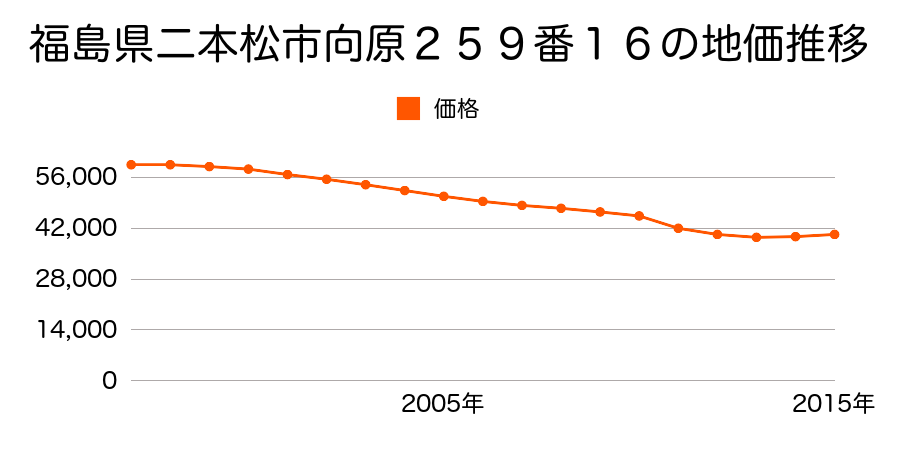 福島県二本松市向原２５９番１６の地価推移のグラフ