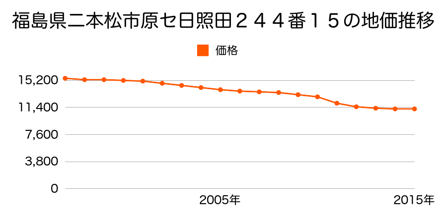 福島県二本松市原セ日照田２４４番１５の地価推移のグラフ