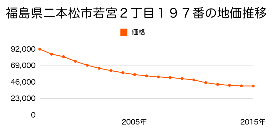 福島県二本松市若宮２丁目１９７番の地価推移のグラフ