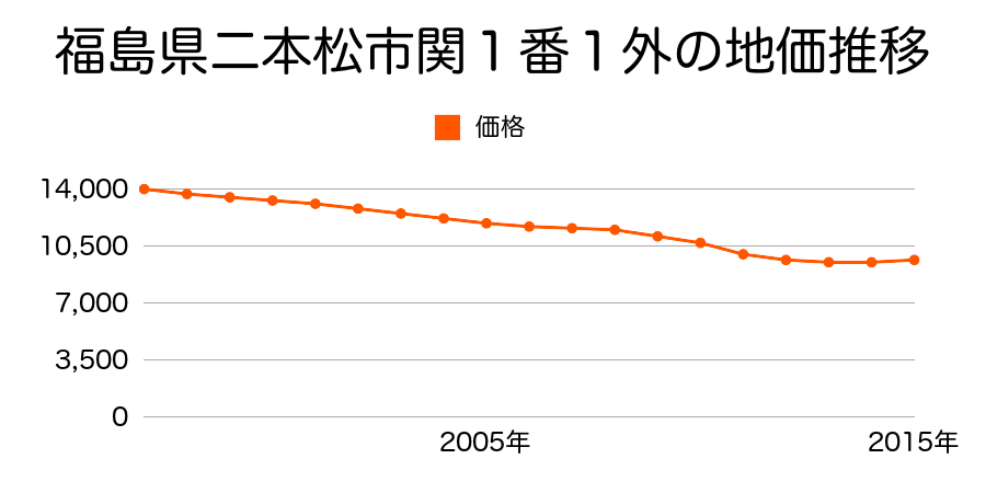福島県二本松市関１番１外の地価推移のグラフ