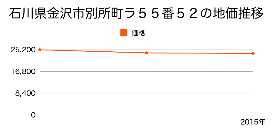 石川県金沢市別所町ラ５５番５２の地価推移のグラフ