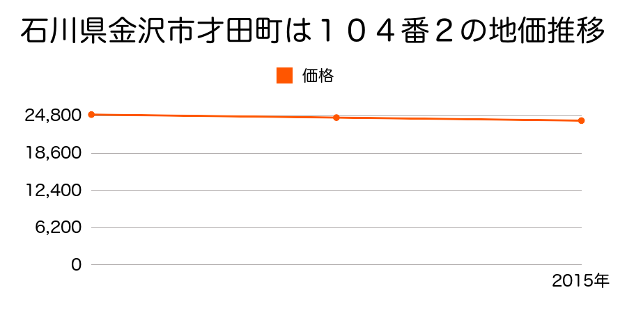 石川県金沢市才田町は１０４番２の地価推移のグラフ