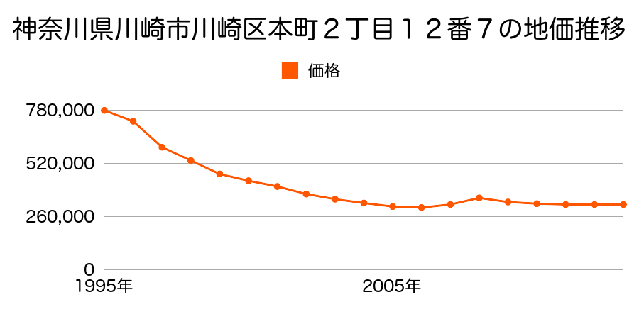 神奈川県川崎市川崎区小川町８番２１の地価推移のグラフ