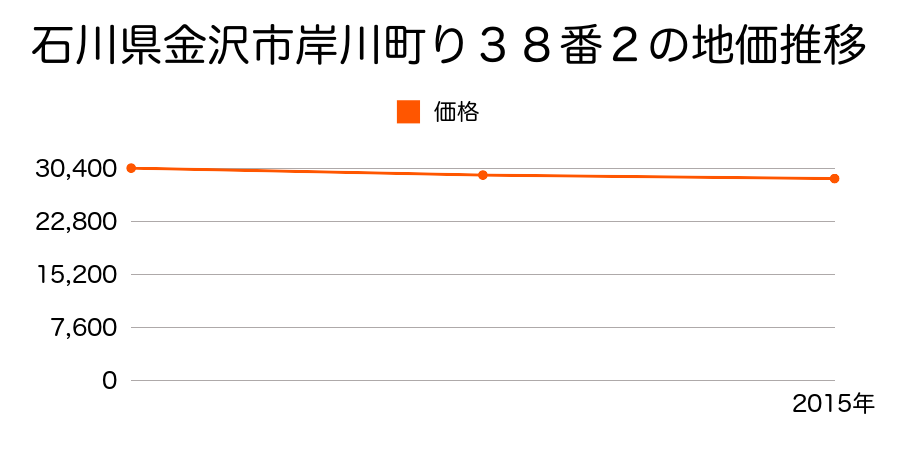 石川県金沢市岸川町り３８番２の地価推移のグラフ