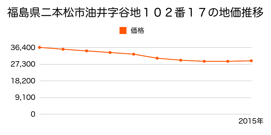 福島県二本松市油井字谷地１０２番１７の地価推移のグラフ