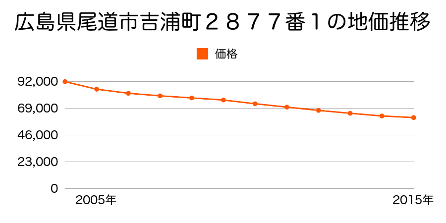 広島県尾道市吉浦町２８７７番１の地価推移のグラフ