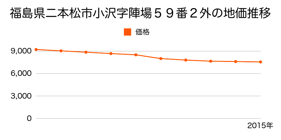福島県二本松市小沢字陣場５９番２外の地価推移のグラフ