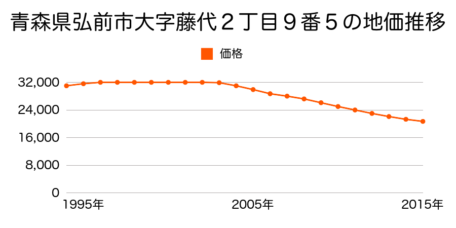 青森県弘前市大字藤代２丁目９番５の地価推移のグラフ