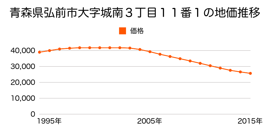 青森県弘前市大字城南３丁目１１番１の地価推移のグラフ