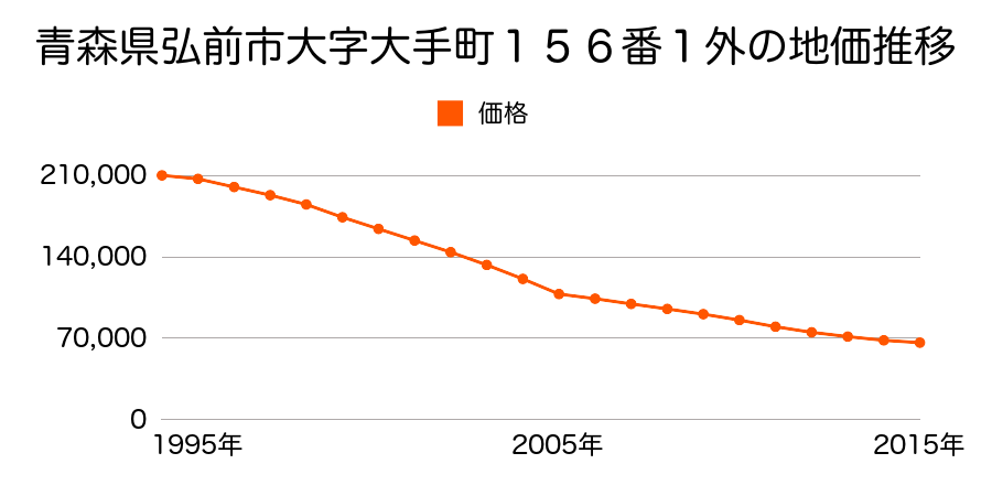 青森県弘前市大字土手町１５２番１外の地価推移のグラフ