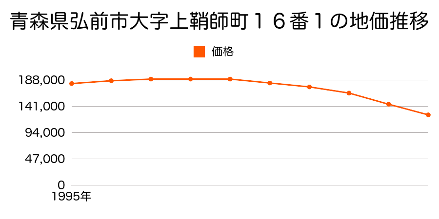 青森県弘前市大字上鞘師町１６番１の地価推移のグラフ