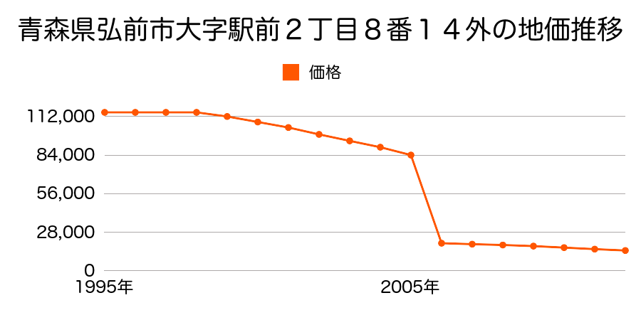 青森県弘前市大字清水３丁目１番５外の地価推移のグラフ