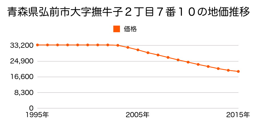 青森県弘前市大字撫牛子２丁目７番１０の地価推移のグラフ