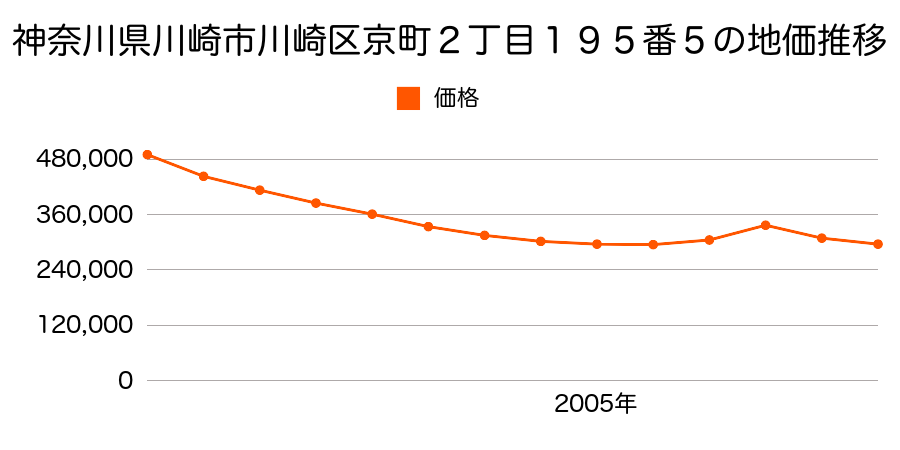 神奈川県川崎市川崎区京町２丁目１９５番５の地価推移のグラフ