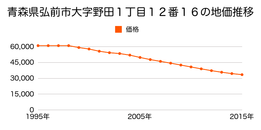 青森県弘前市大字野田１丁目１２番１６の地価推移のグラフ