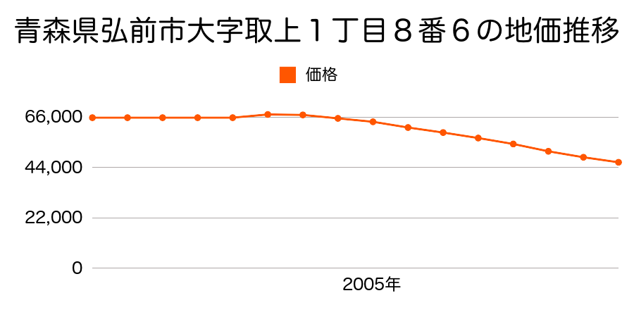 青森県弘前市大字取上１丁目８番６の地価推移のグラフ