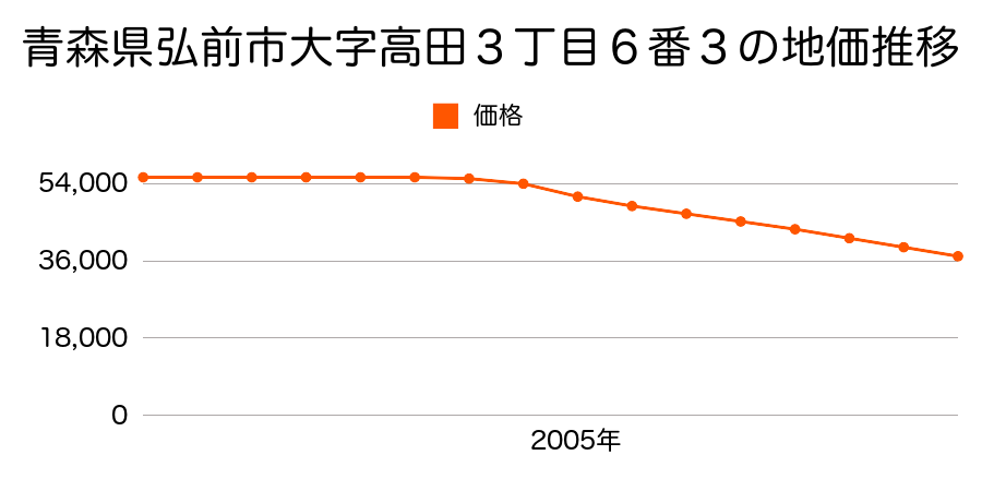 青森県弘前市大字高田３丁目６番３の地価推移のグラフ