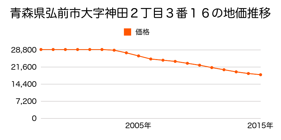 青森県弘前市大字神田２丁目４番１４の地価推移のグラフ