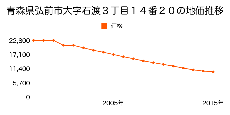 青森県弘前市大字金属町７番３外の地価推移のグラフ