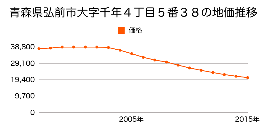 青森県弘前市大字千年４丁目５番３８の地価推移のグラフ