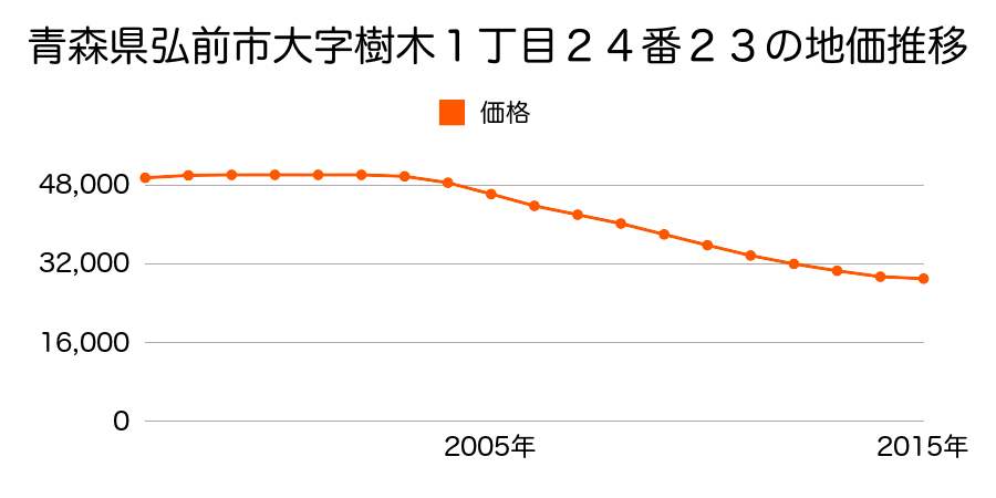 青森県弘前市大字樹木１丁目２４番２３の地価推移のグラフ