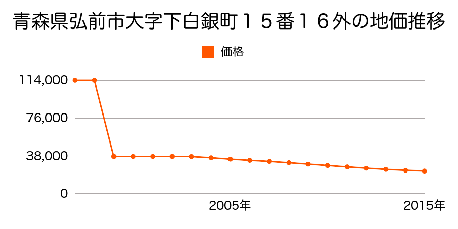 青森県弘前市大字富士見台１丁目５番５４の地価推移のグラフ