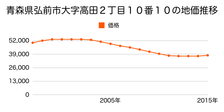 青森県弘前市大字高田２丁目１０番１０の地価推移のグラフ