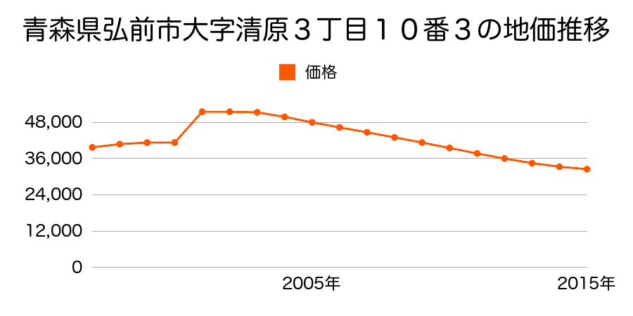 青森県弘前市大字安原２丁目４番４の地価推移のグラフ