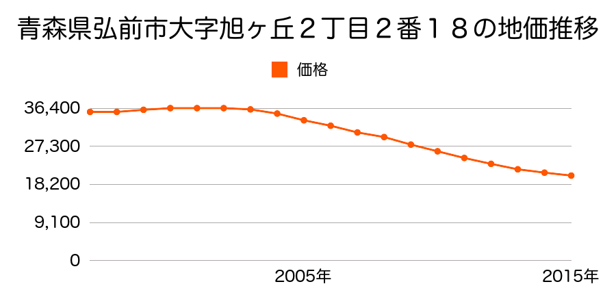 青森県弘前市大字旭ケ丘２丁目２番１８の地価推移のグラフ