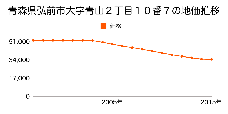 青森県弘前市大字青山２丁目１０番７の地価推移のグラフ