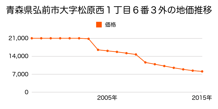 青森県弘前市大字大原１丁目１３番１の地価推移のグラフ