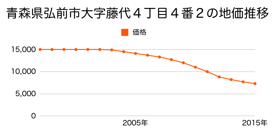 青森県弘前市大字藤代４丁目４番２の地価推移のグラフ