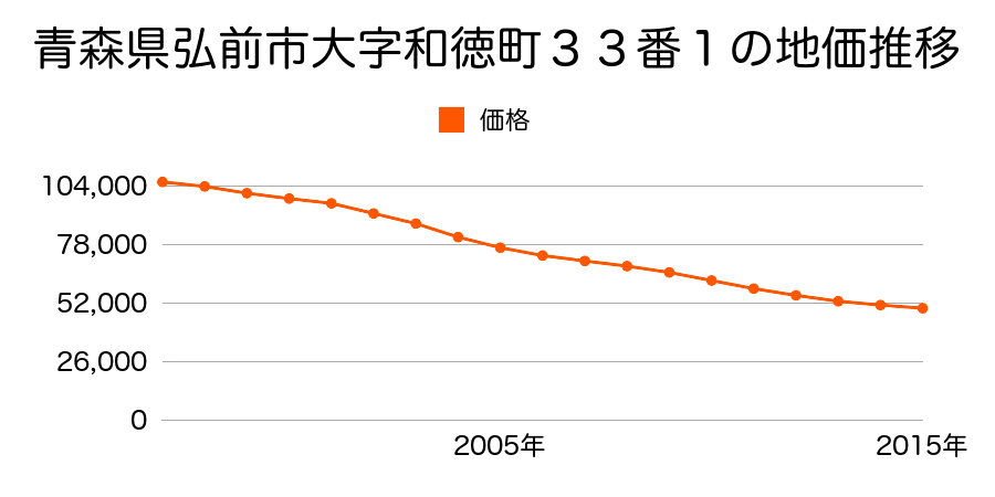 青森県弘前市大字和徳町３０番２外の地価推移のグラフ