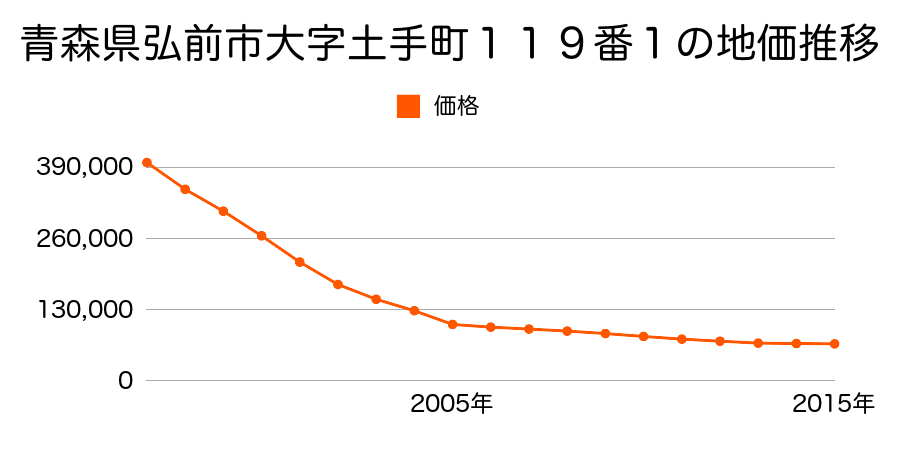 青森県弘前市大字土手町１２１番１の地価推移のグラフ
