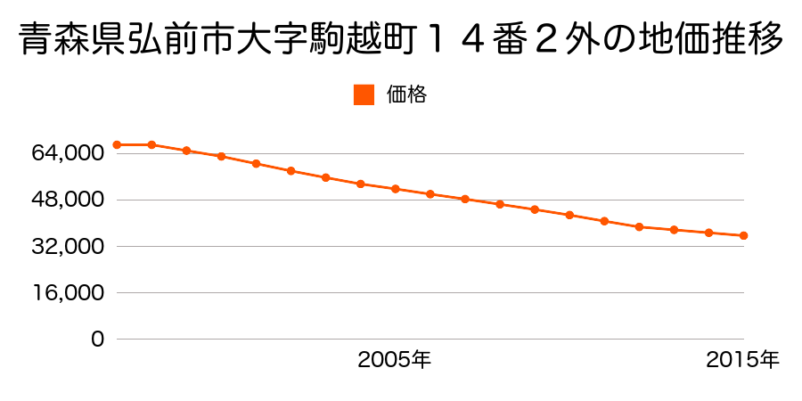 青森県弘前市大字駒越町１４番２外の地価推移のグラフ