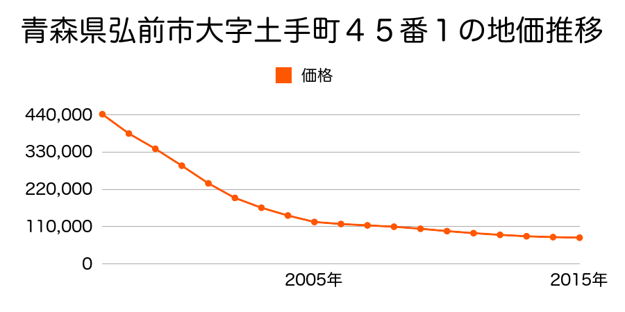 青森県弘前市大字土手町４５番１外の地価推移のグラフ