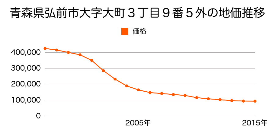 青森県弘前市大字駅前町１１番５の地価推移のグラフ