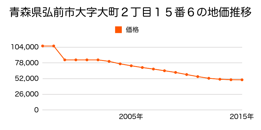 青森県弘前市大字外崎１丁目２番４外の地価推移のグラフ