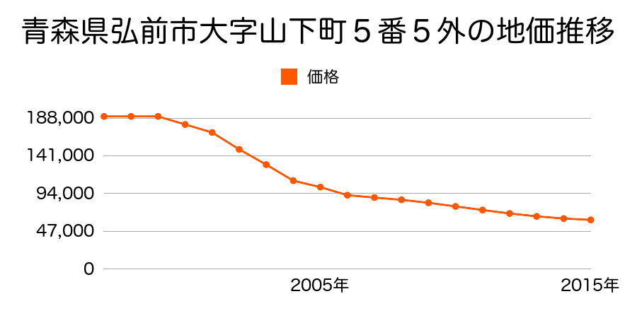 青森県弘前市大字徳田町２番５外の地価推移のグラフ