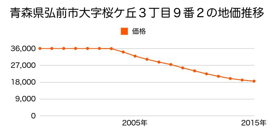 青森県弘前市大字桜ケ丘３丁目９番２の地価推移のグラフ
