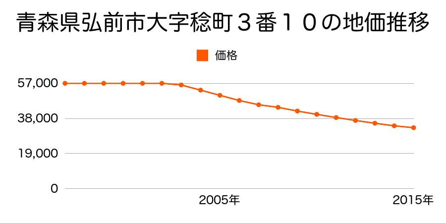 青森県弘前市大字稔町３番１０の地価推移のグラフ