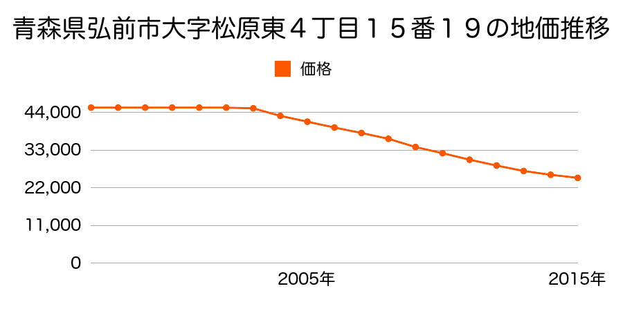 青森県弘前市大字松原東４丁目１５番１９の地価推移のグラフ