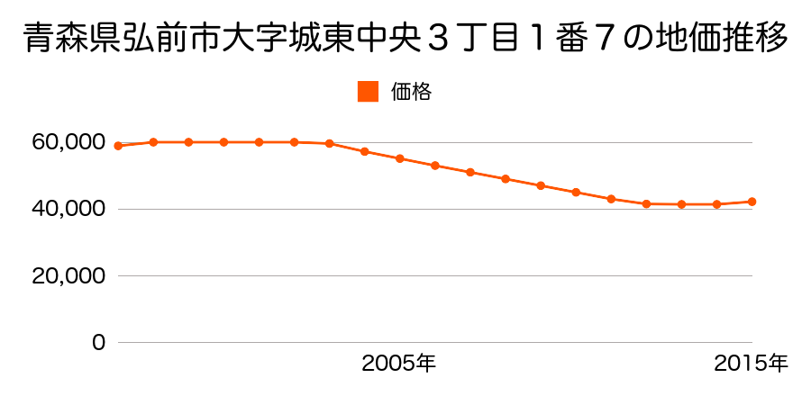 青森県弘前市大字城東中央３丁目１番７外の地価推移のグラフ