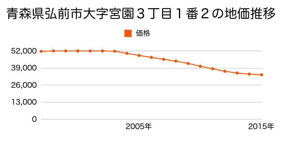 青森県弘前市大字宮園３丁目１番２の地価推移のグラフ