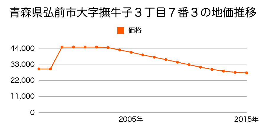 青森県弘前市大字小比内５丁目１２番４の地価推移のグラフ